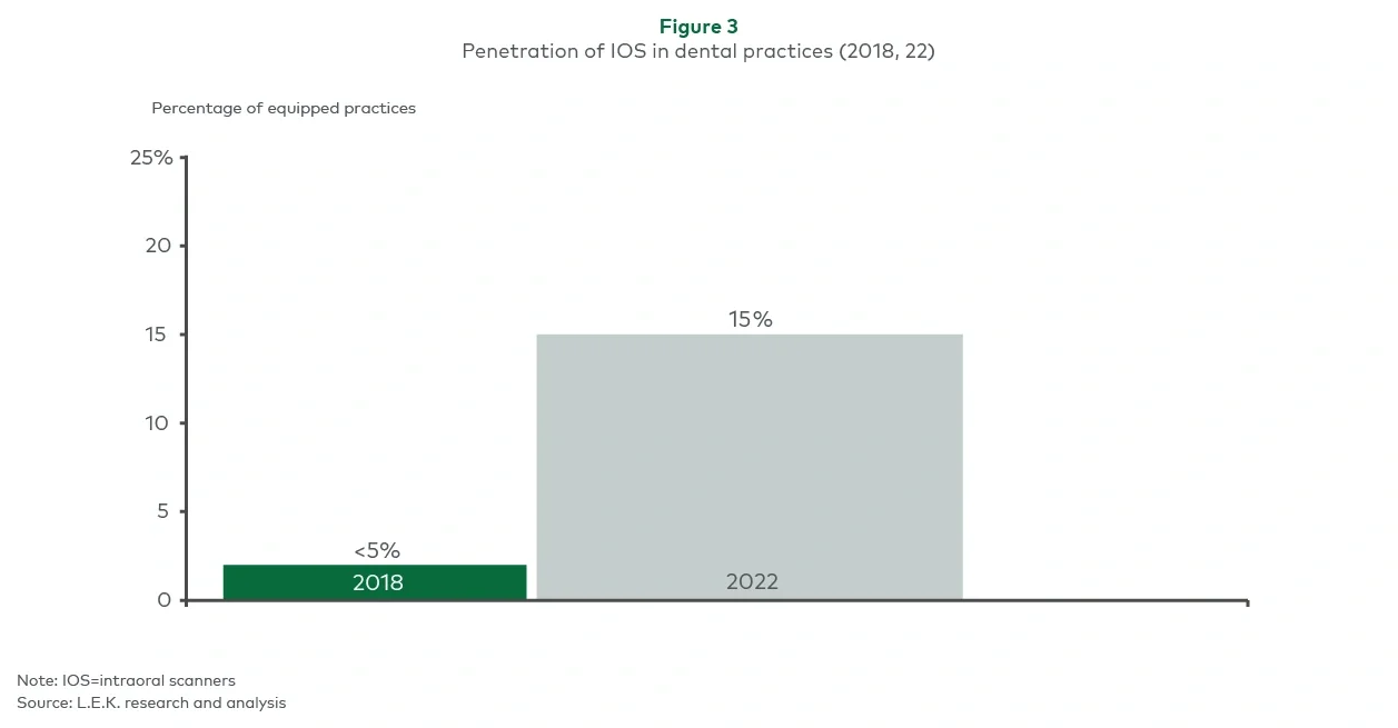 Penetration of IOS in dental practices (2018, 22)