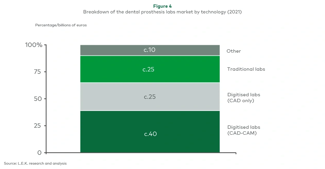 breakdown of the dental prosthesis labs market by technology (2021)