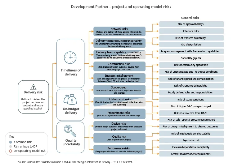 development partner project risks