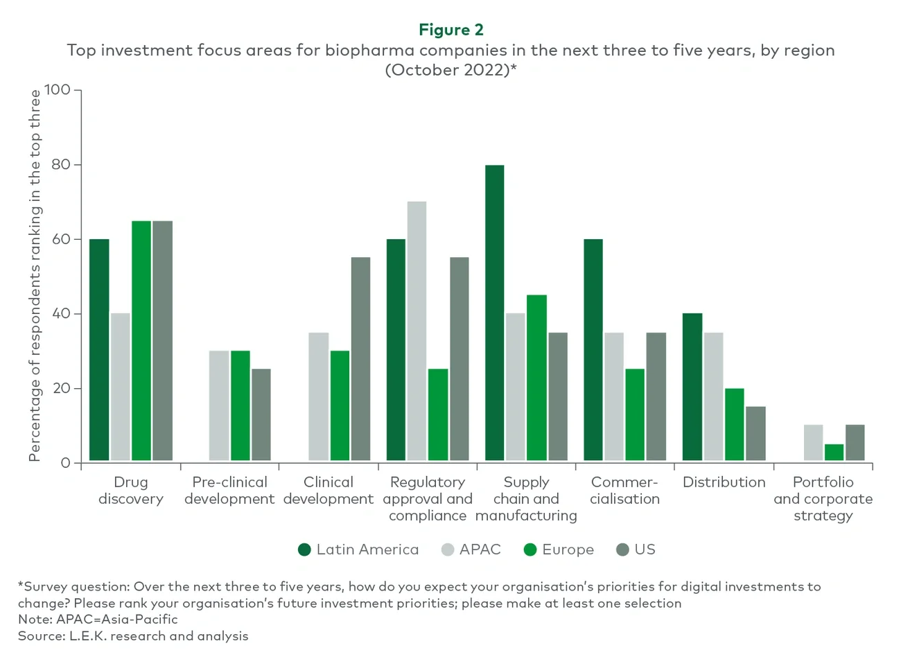 top investment areas biopharma companies