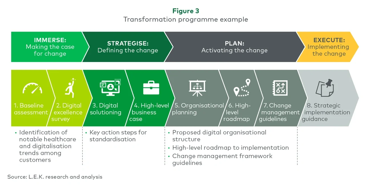 transformation programme