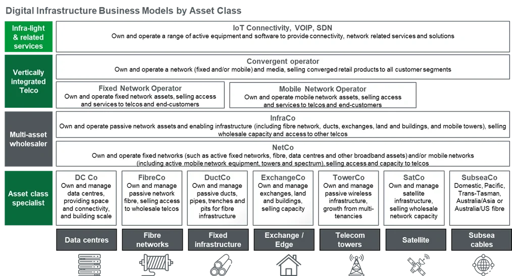 Telecoms Infrastructure Landscape by asset class