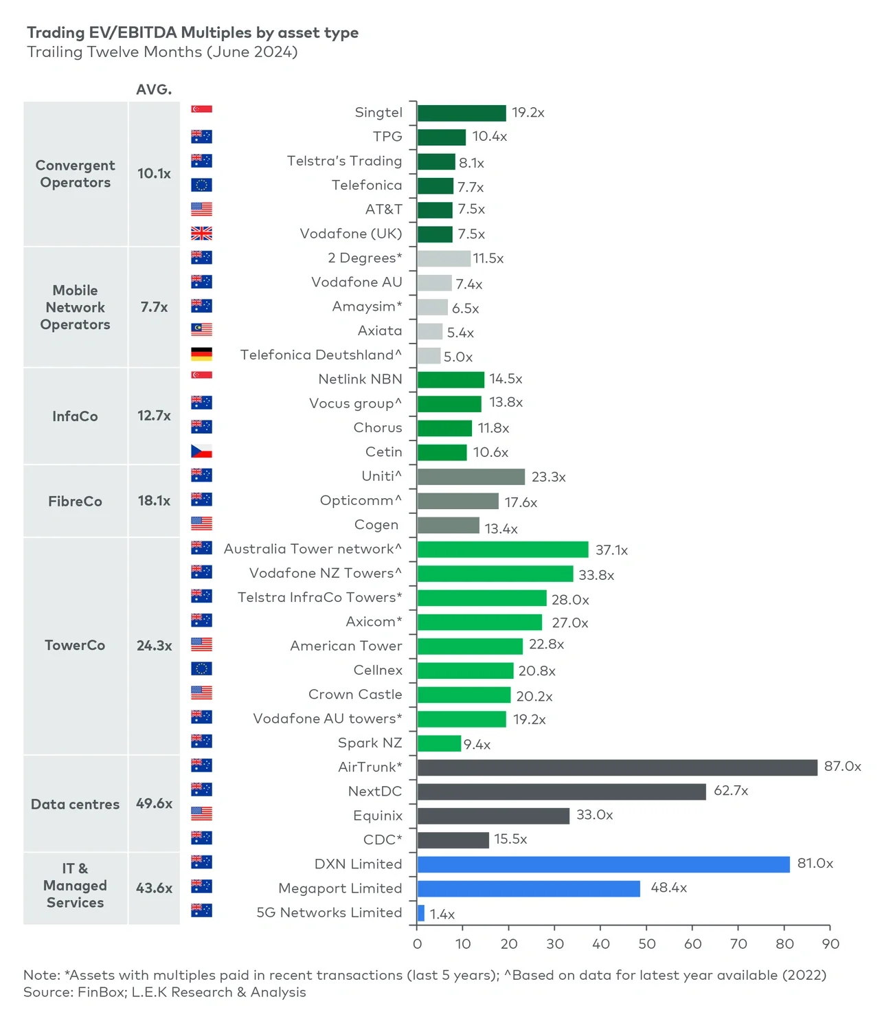 Trading EV/EBITDA Multiples by asset type