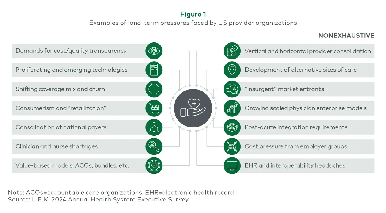 Figure 1: Example long-term pressures faced by US provider organizations 