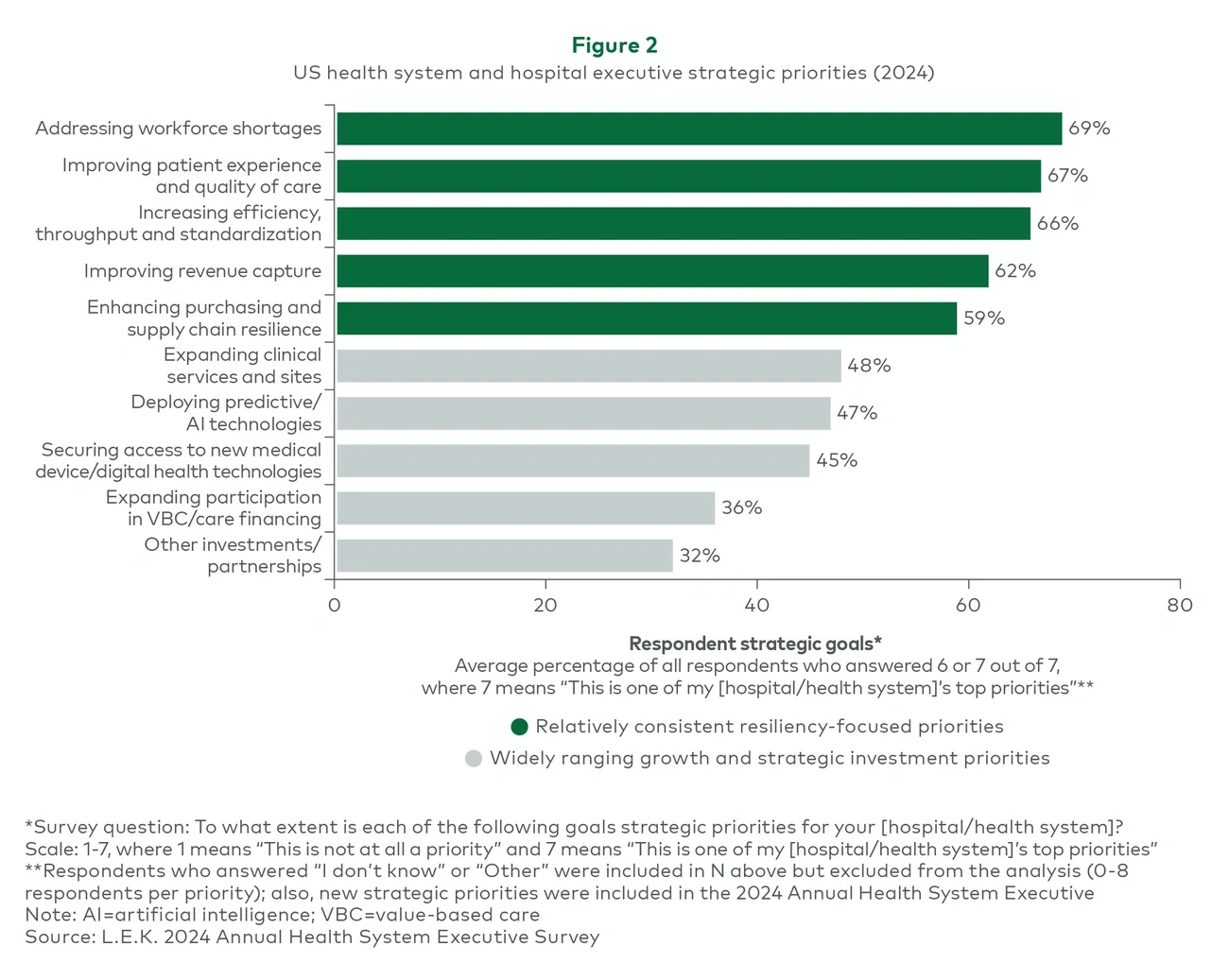 Figure 2: US Health system and hospital executive strategic priorities
