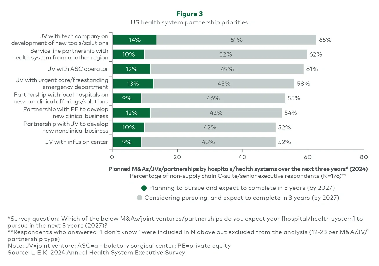 Figure 3: US Health system partnership priorities