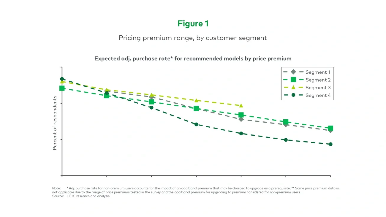 Pricing premium range, by customer segment