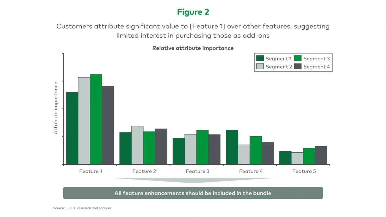 Customers attribute significant value to [Feature 1] over other features, suggesting limited interest in purchasing those as add-ons
