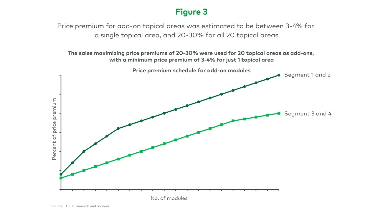 Price premium for add-on topical areas was estimated to be between 3-4% for a single topical area, and 20-30% for all 20 topical areas