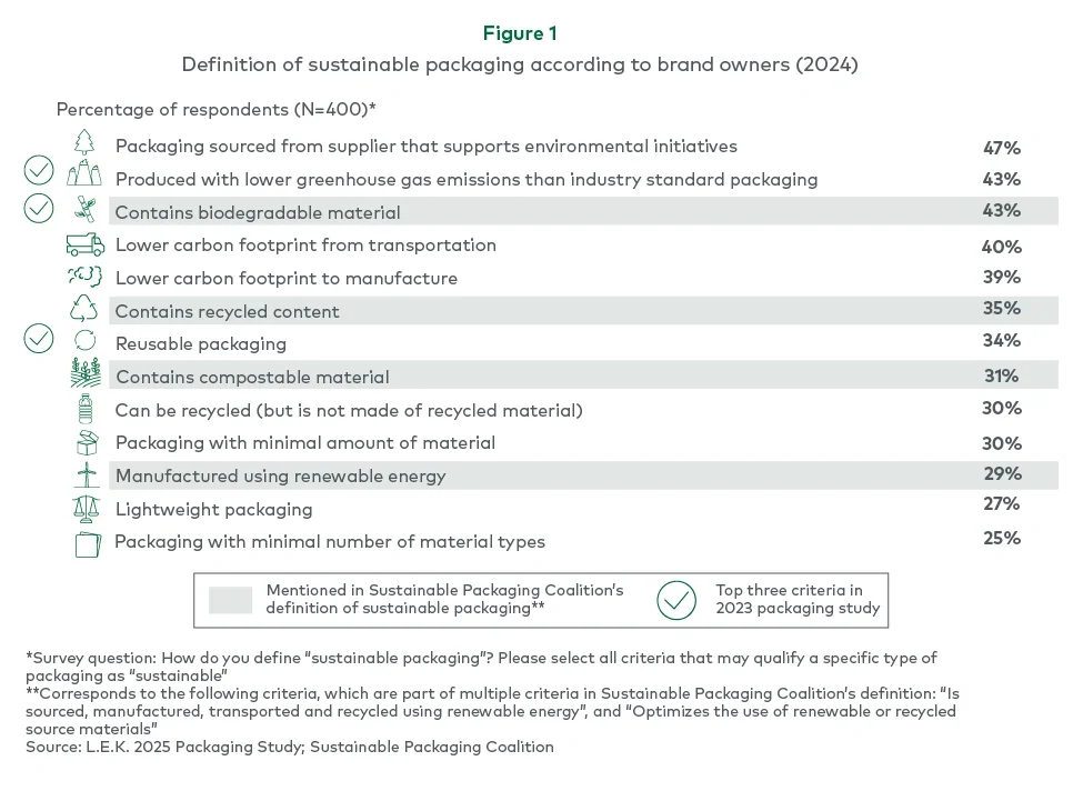 Figure 1. Definition of sustainable packaging according to brand owners (2024)  