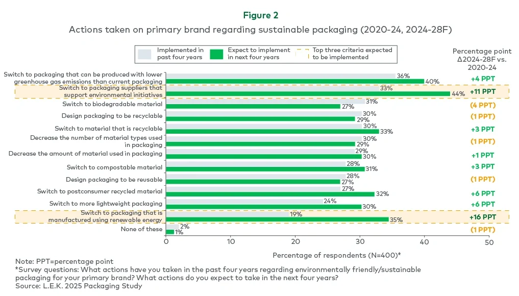Figure 2. Actions taken on primary brand regarding sustainable packaging (2020-24, 2024-28F) 