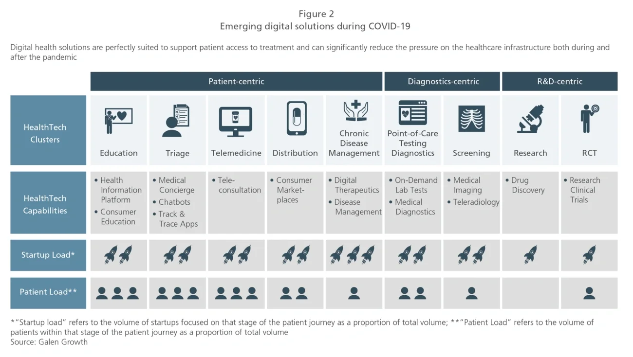 Emerging digital solutions during COVID-19