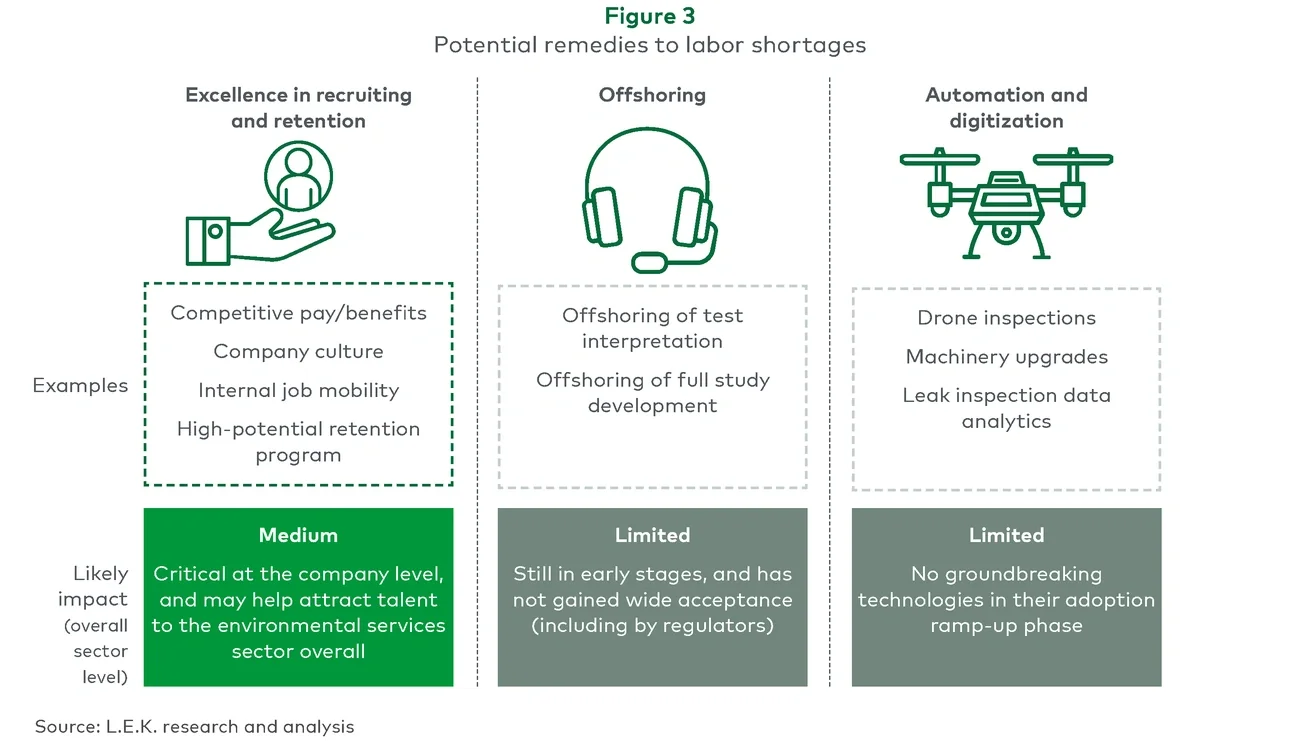 potential remedies to labor shortages