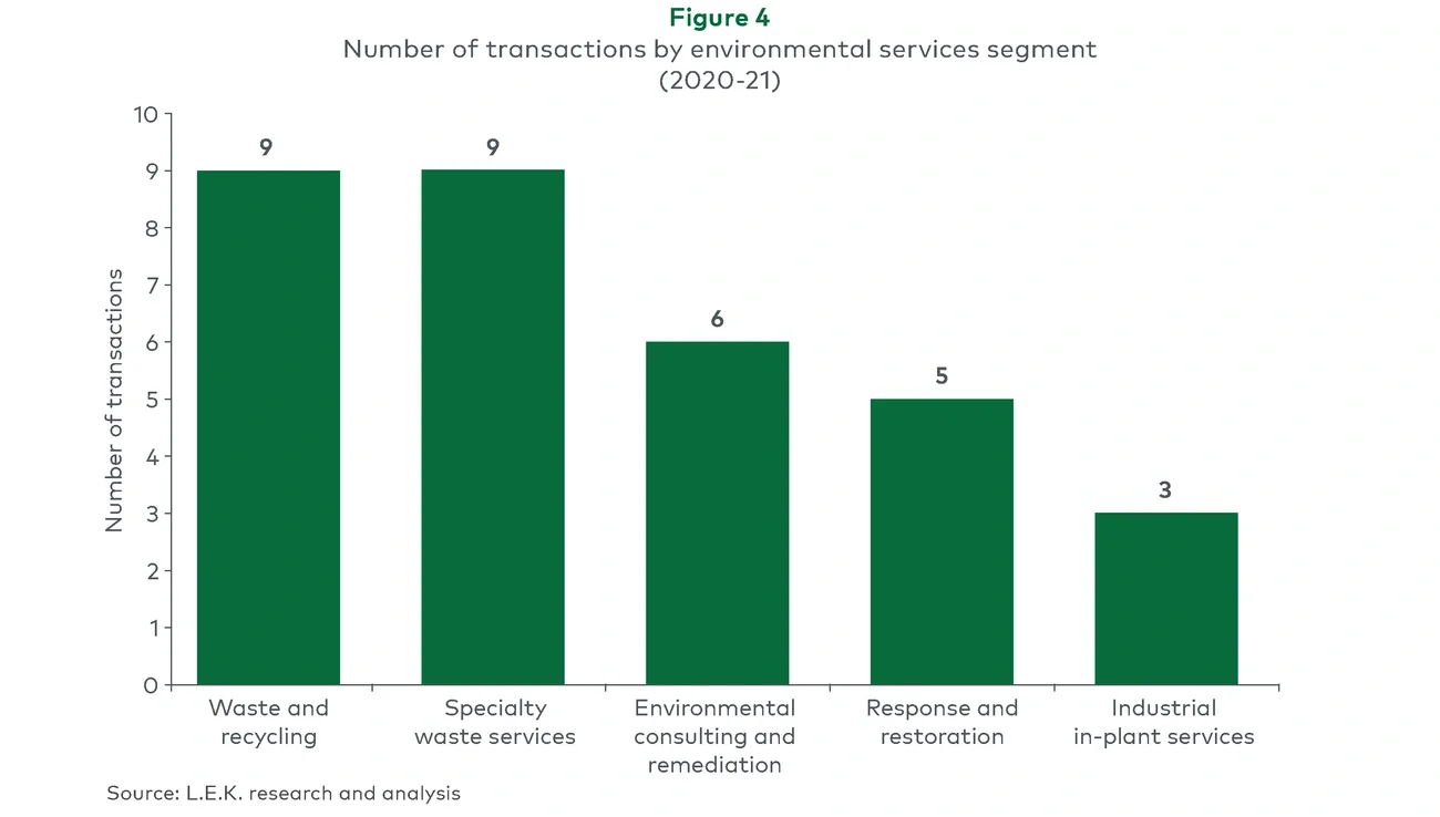 Number of transactions by segment 