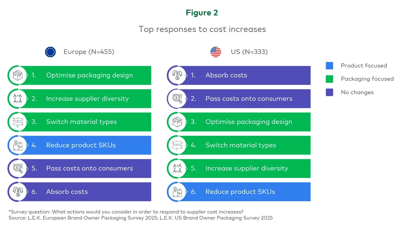 Figure 2. Top responses to cost increases