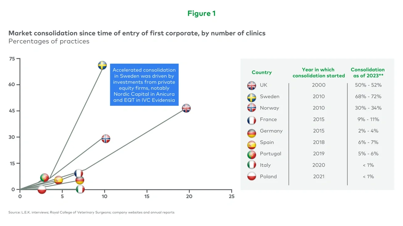 Market consolidation since time of entry of first corporate, by number of clinics