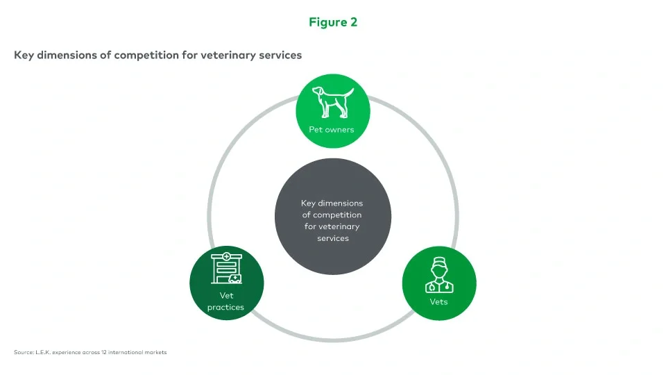 Key dimensions of competition for veterinary services