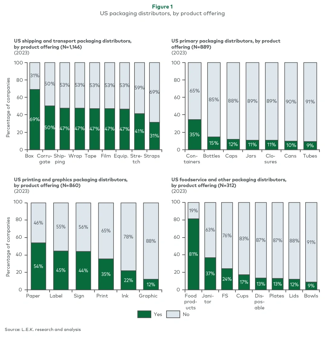 us packaging distributors