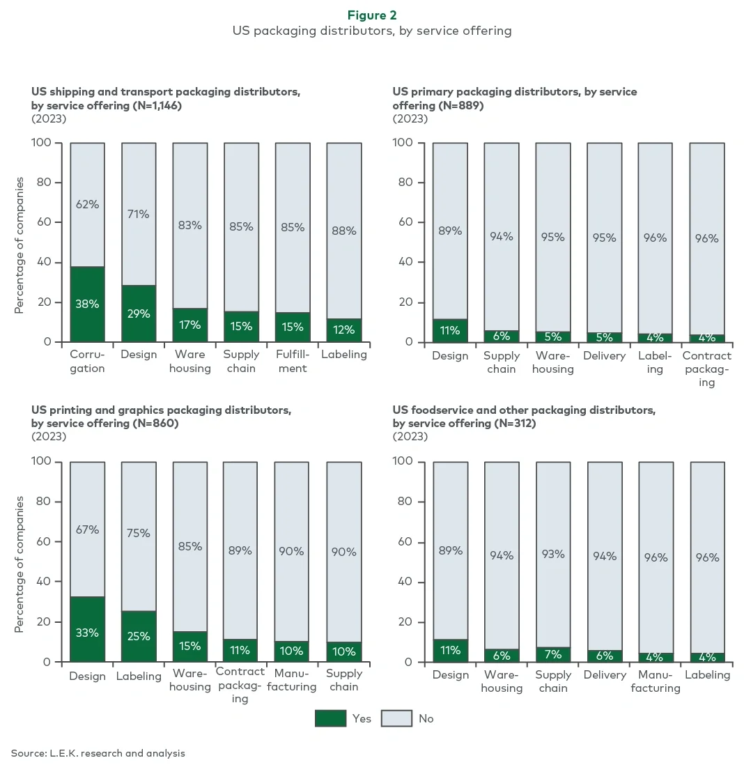 us packaging distributors