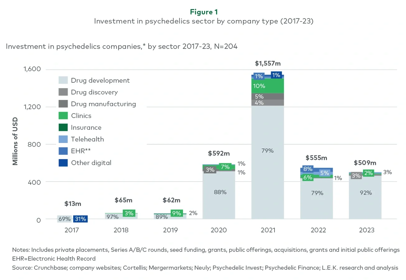 Investment in psychedelics sector by company type (2017-23) 