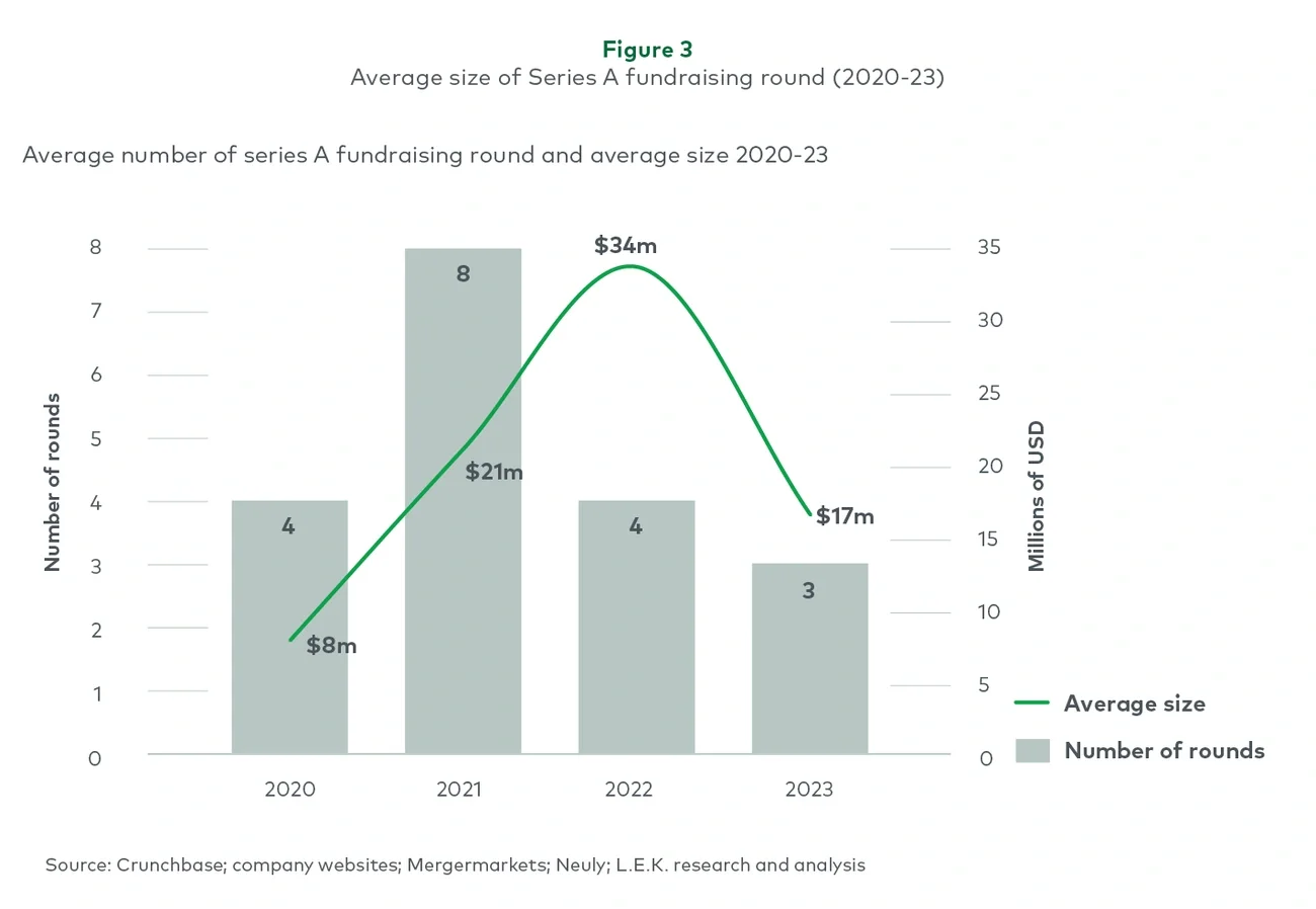 Average size of Series A fundraising round (2020-23) 