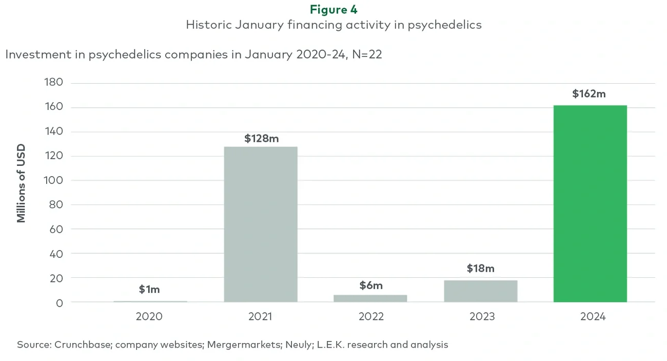 Historic January financing activity in psychedelics 