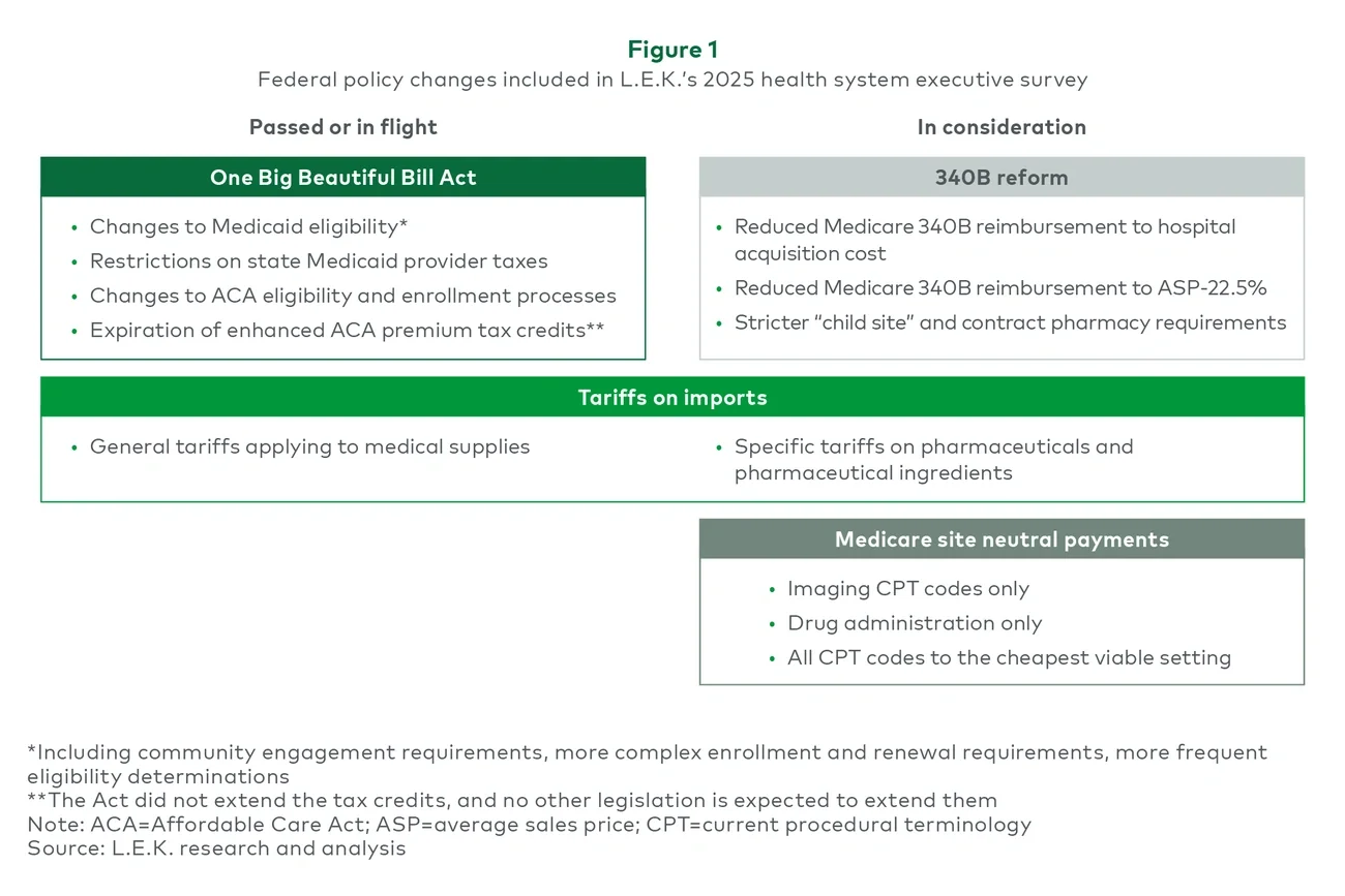 Figure 1. Federal policy changes included in L.E.K.’s 2025 health system executive survey 
