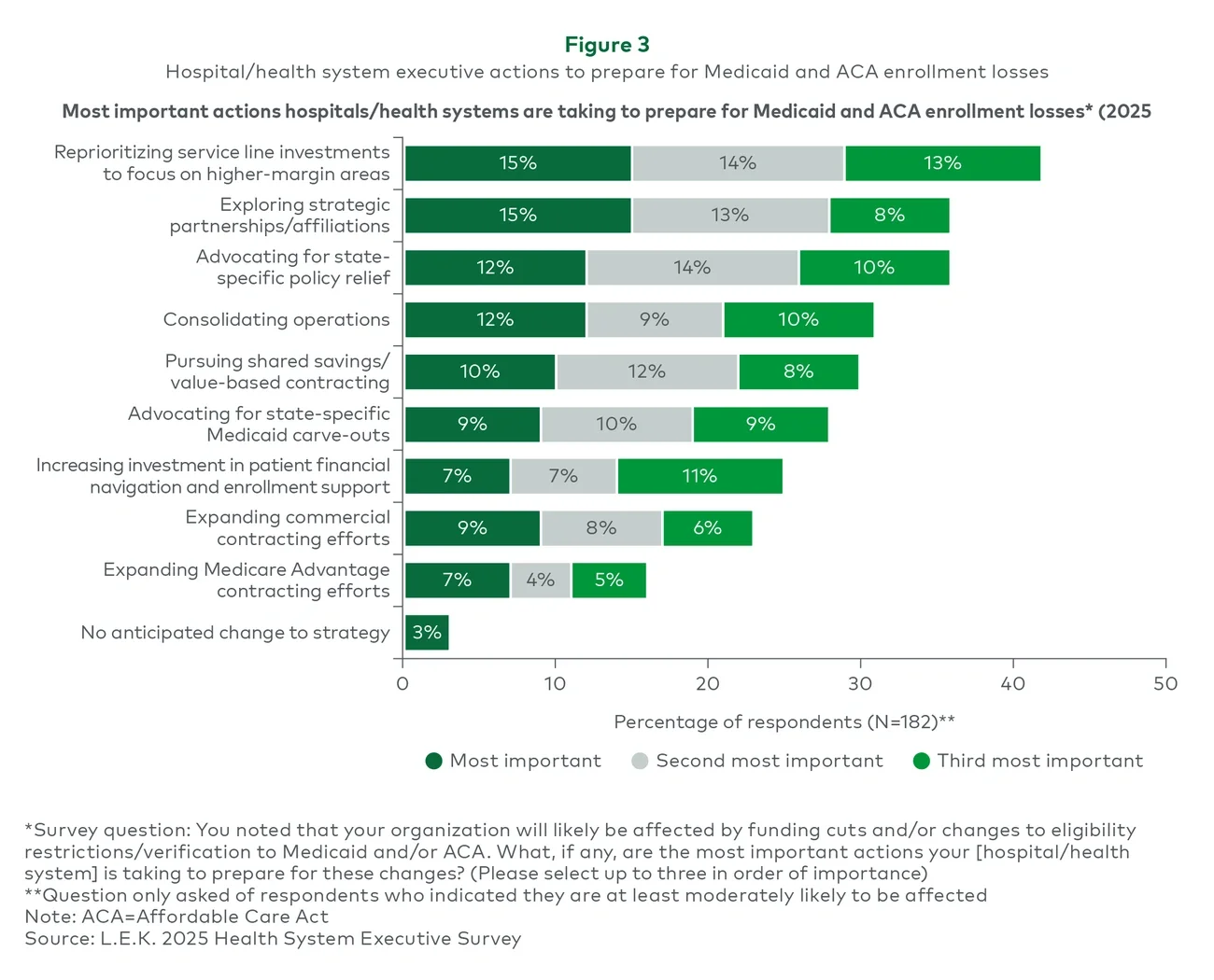 Figure 3: Hospital/health system executive actions to prepare for Medicaid and ACA enrollment losses 
