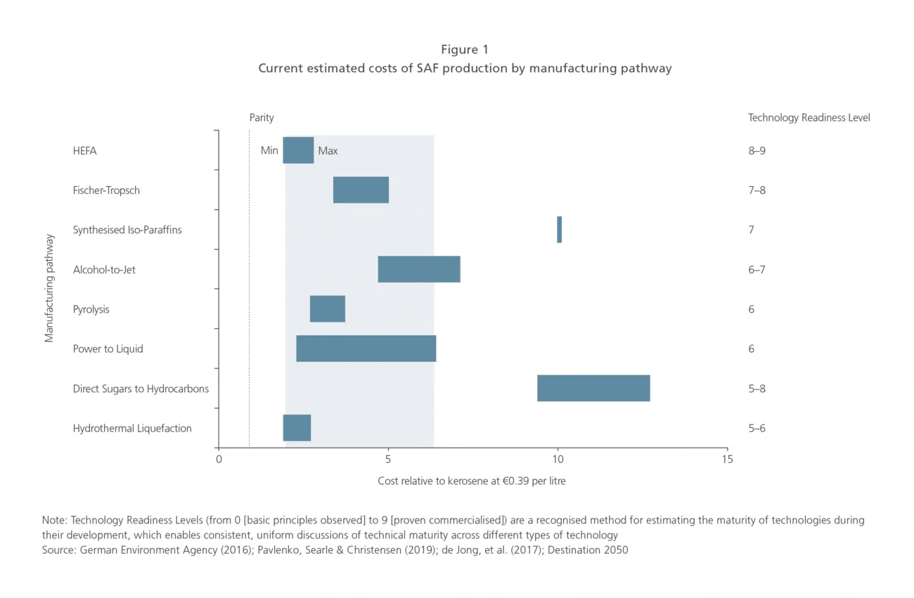 manufacturing pathway