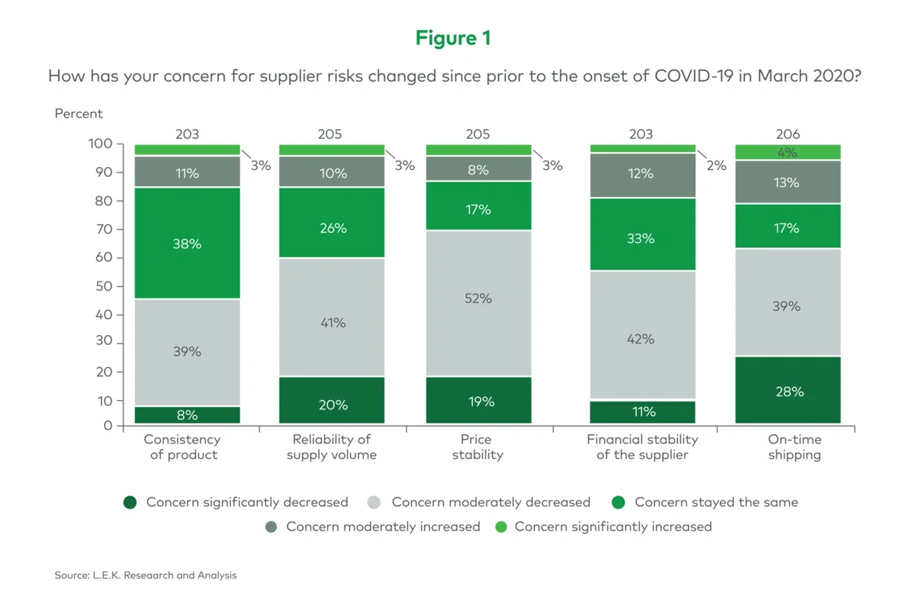 concern for supplier risk since covid