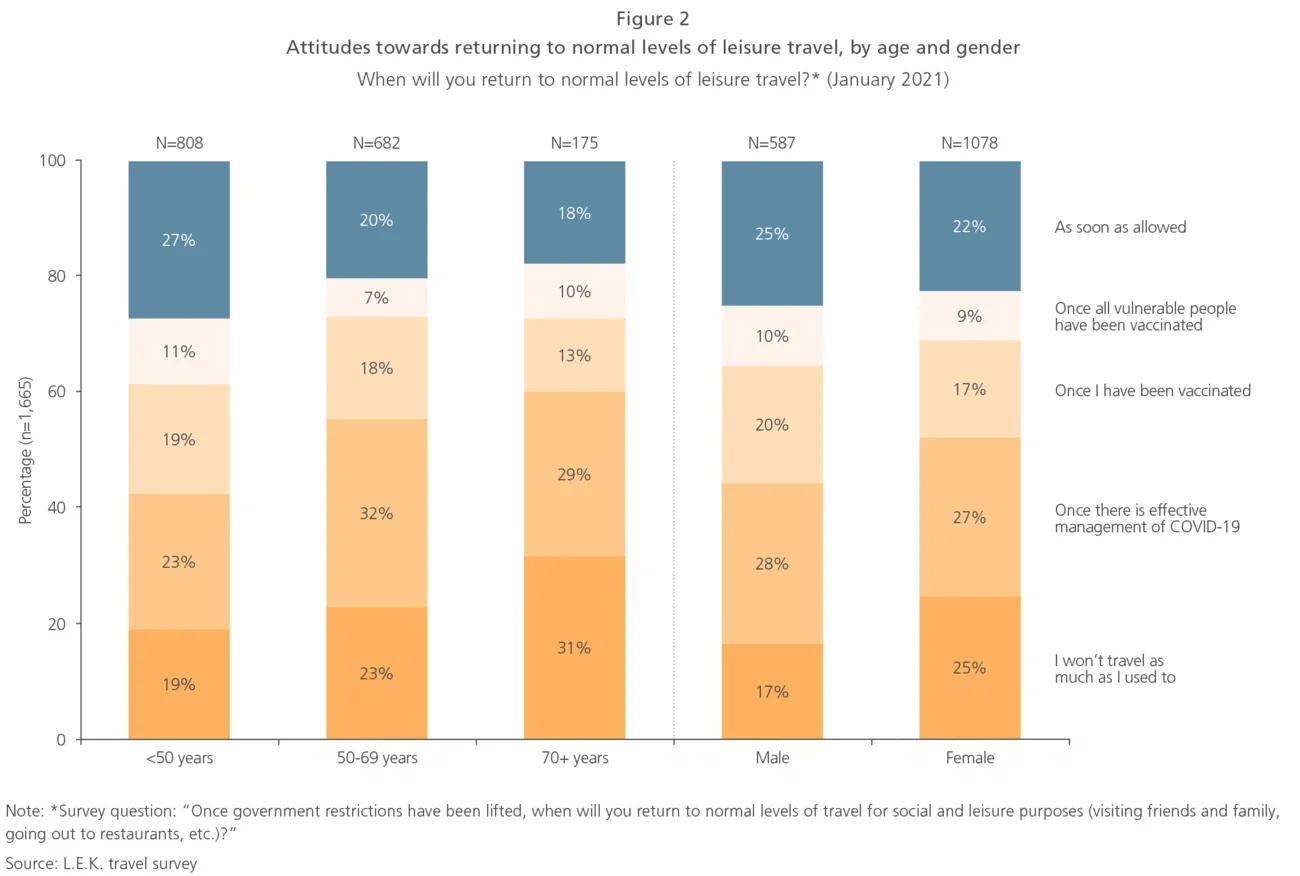 leisure travel / age and gender