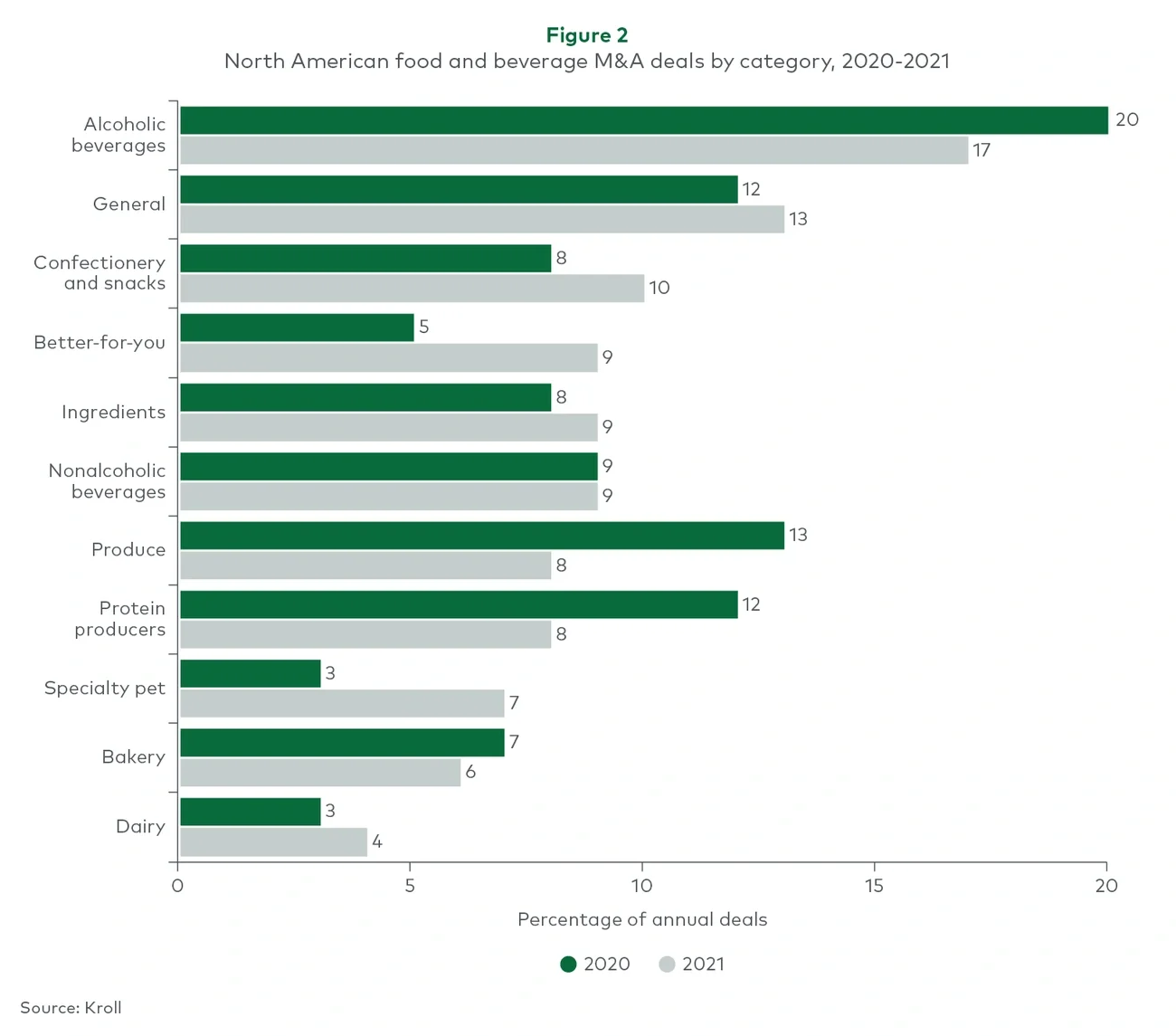 M&A deals by category