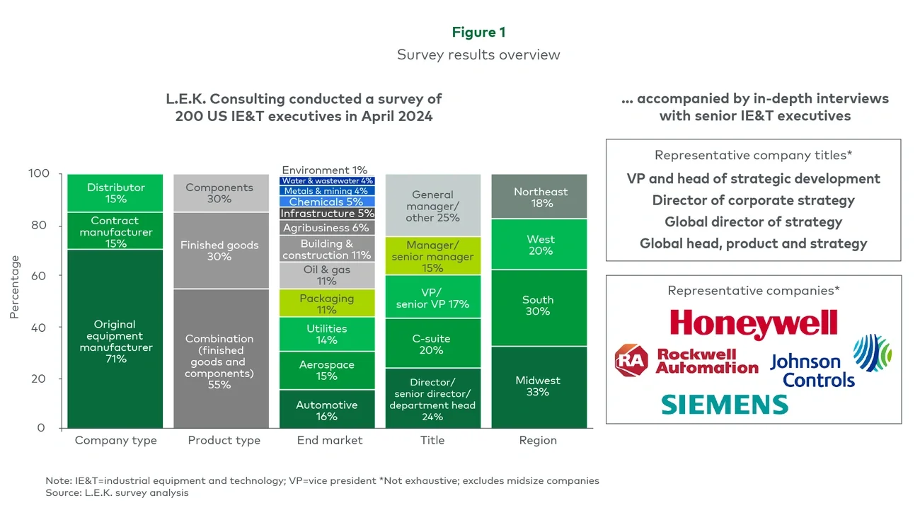Survey results overview