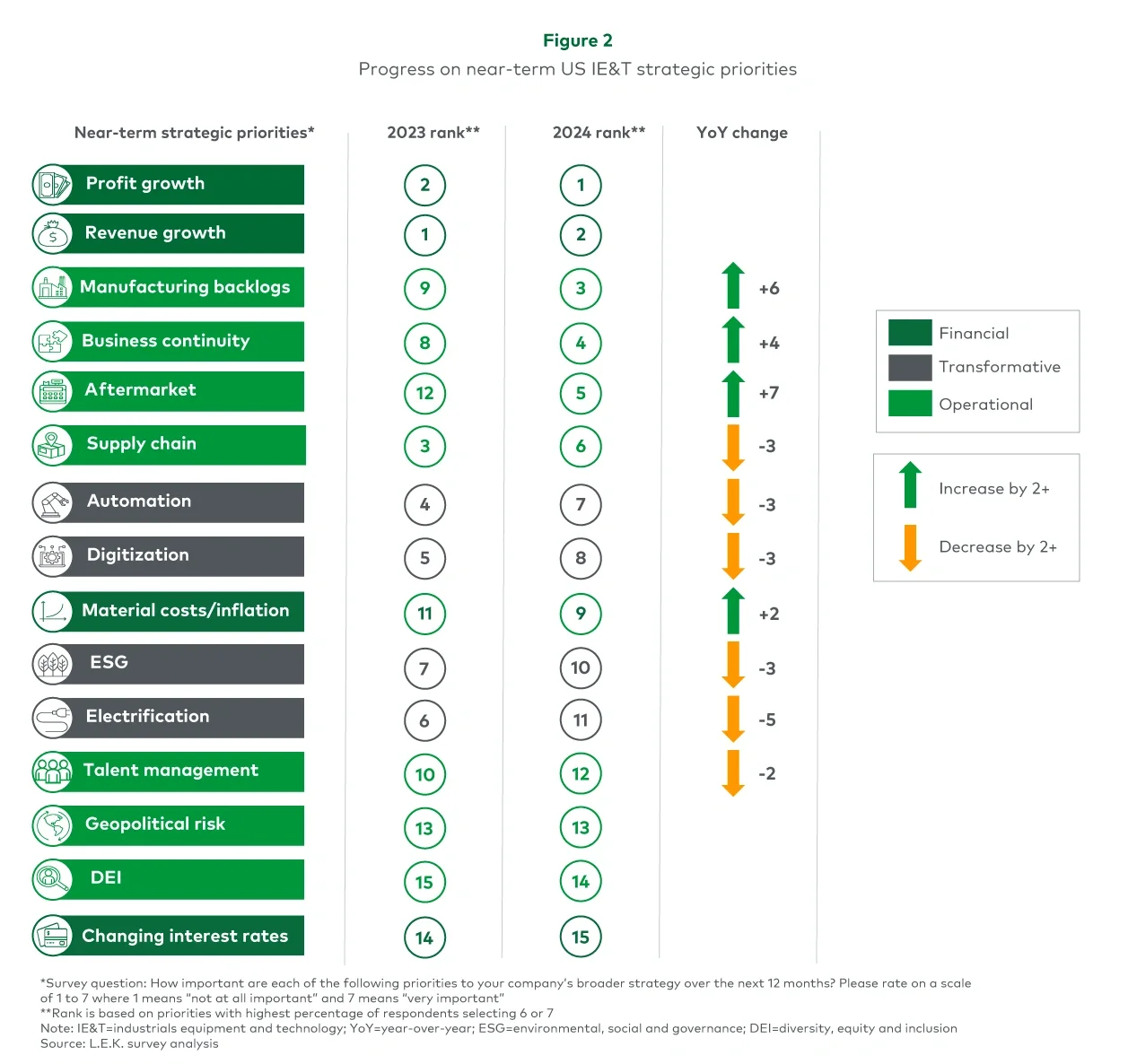 Progress on near-term IE&T strategic priorities