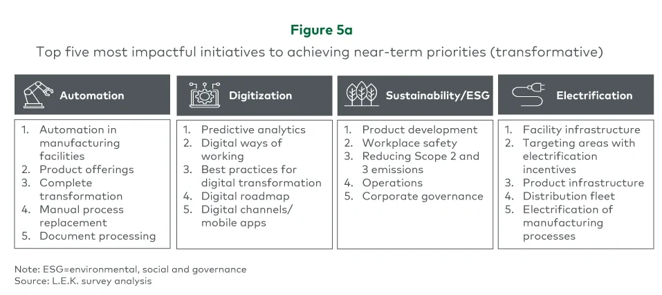 Top 5 most impactful initiatives for achieving near-term priorities