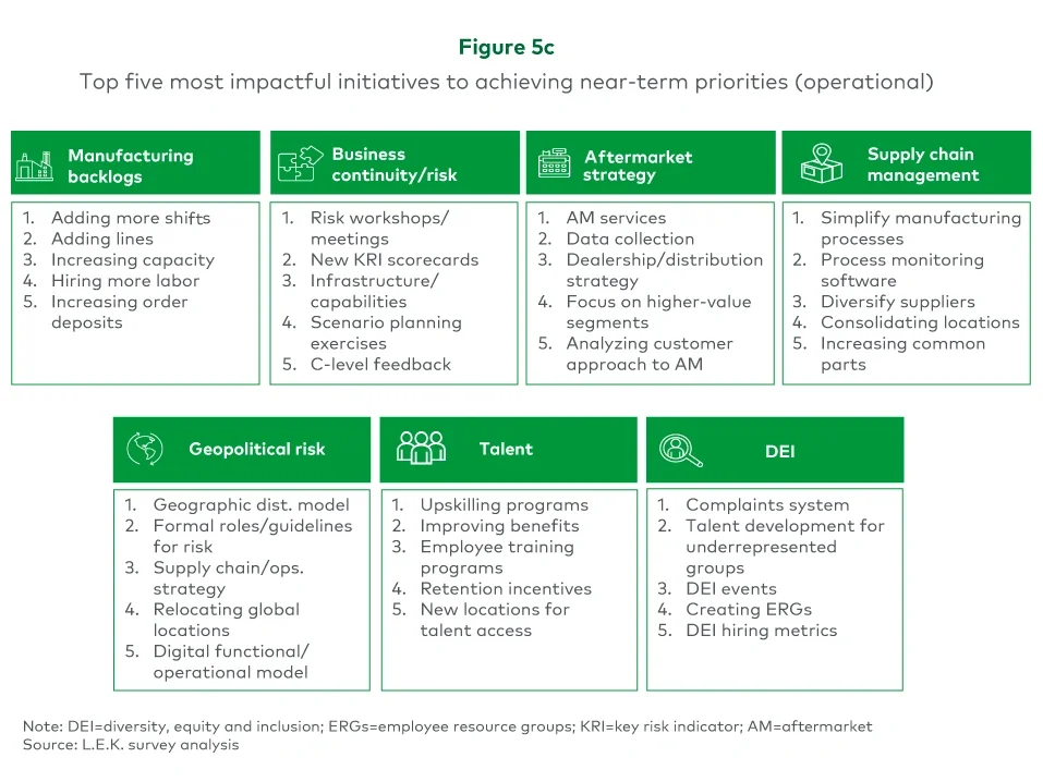 Top 5 most impactful initiatives for achieving near-term priorities