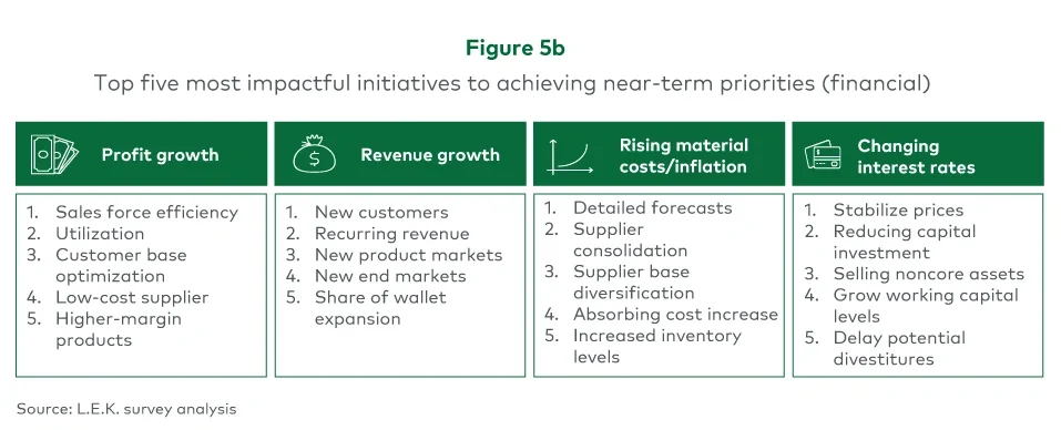 Top 5 most impactful initiatives for achieving near-term priorities