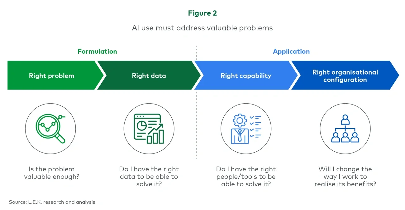 Figure 2. AI use must address valuable problems