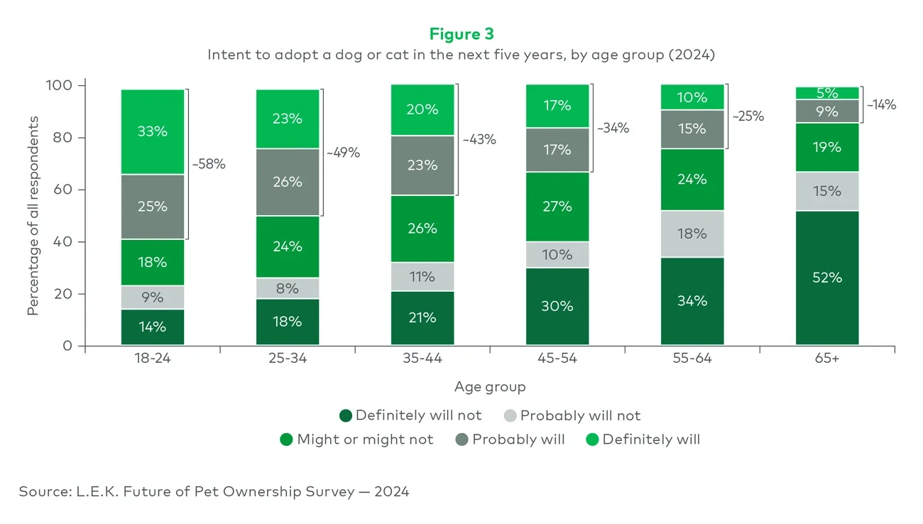 Intent to adopt a dog or cat in the next five years, by age group (2024) 