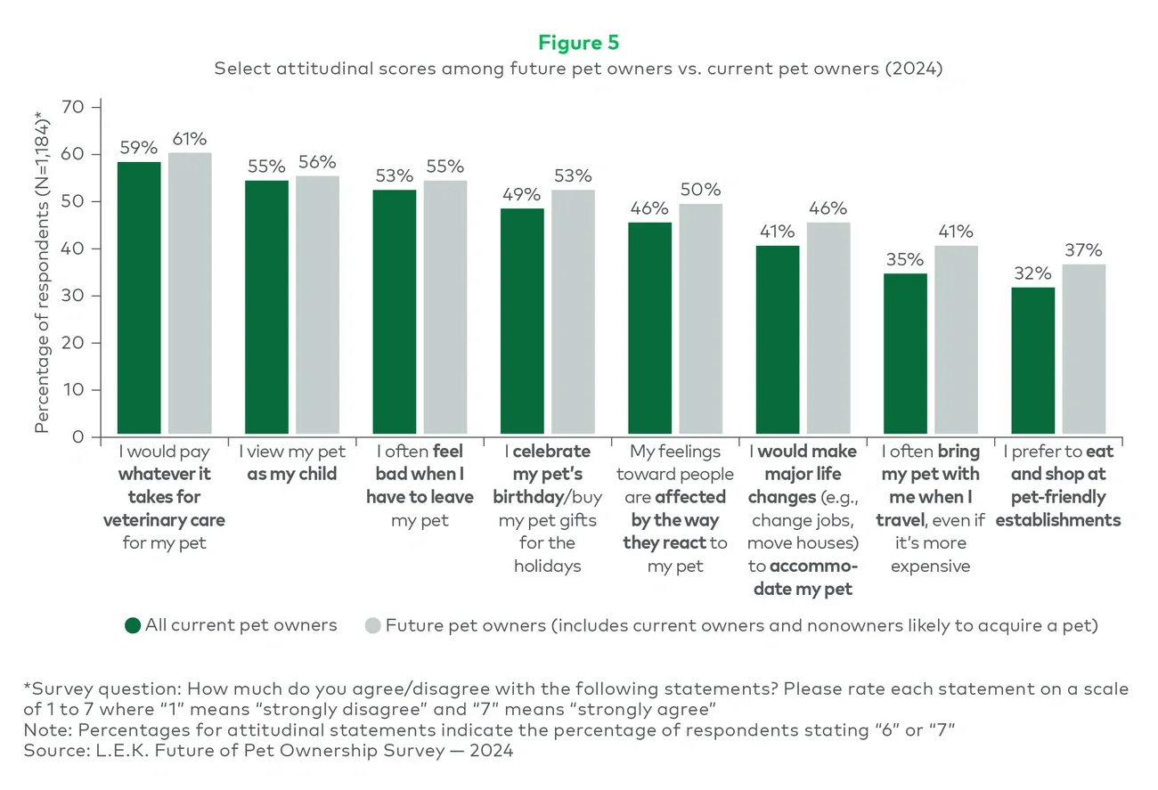 Select attitudinal scores among future pet owners vs. current pet owners (2024) 