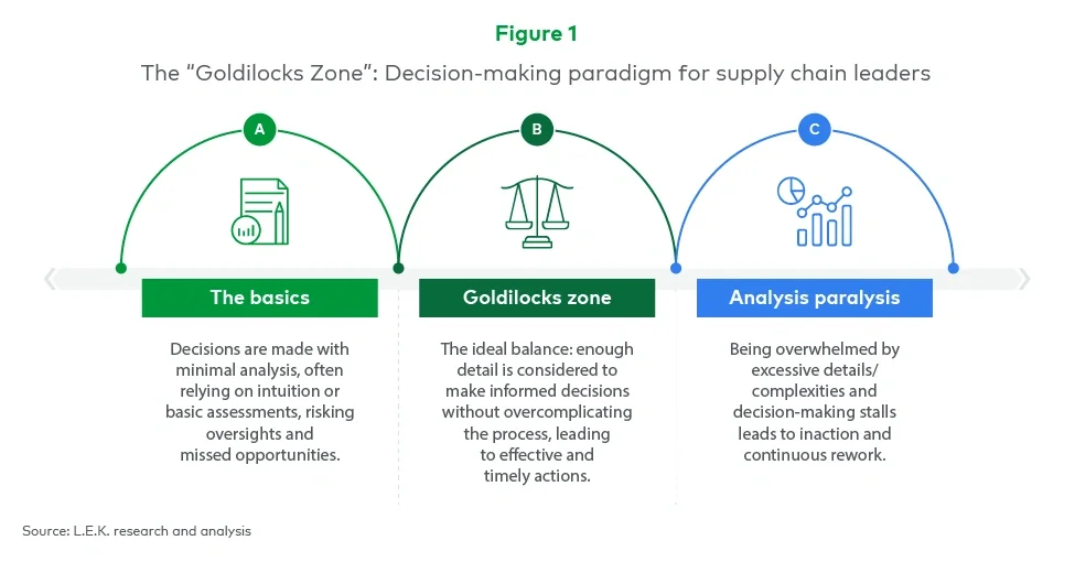 Figure 1. The “Goldilocks Zone”: Decision-making paradigm for supply chain leaders 