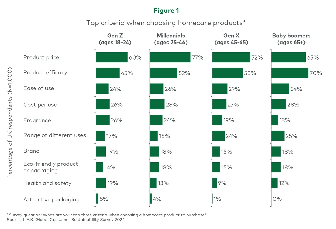 Figure 1. Top criteria when choosing homecare products