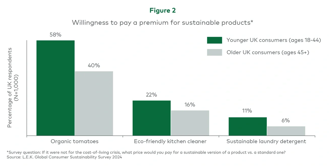 Figure 2. Willingness to pay a premium for sustainable products