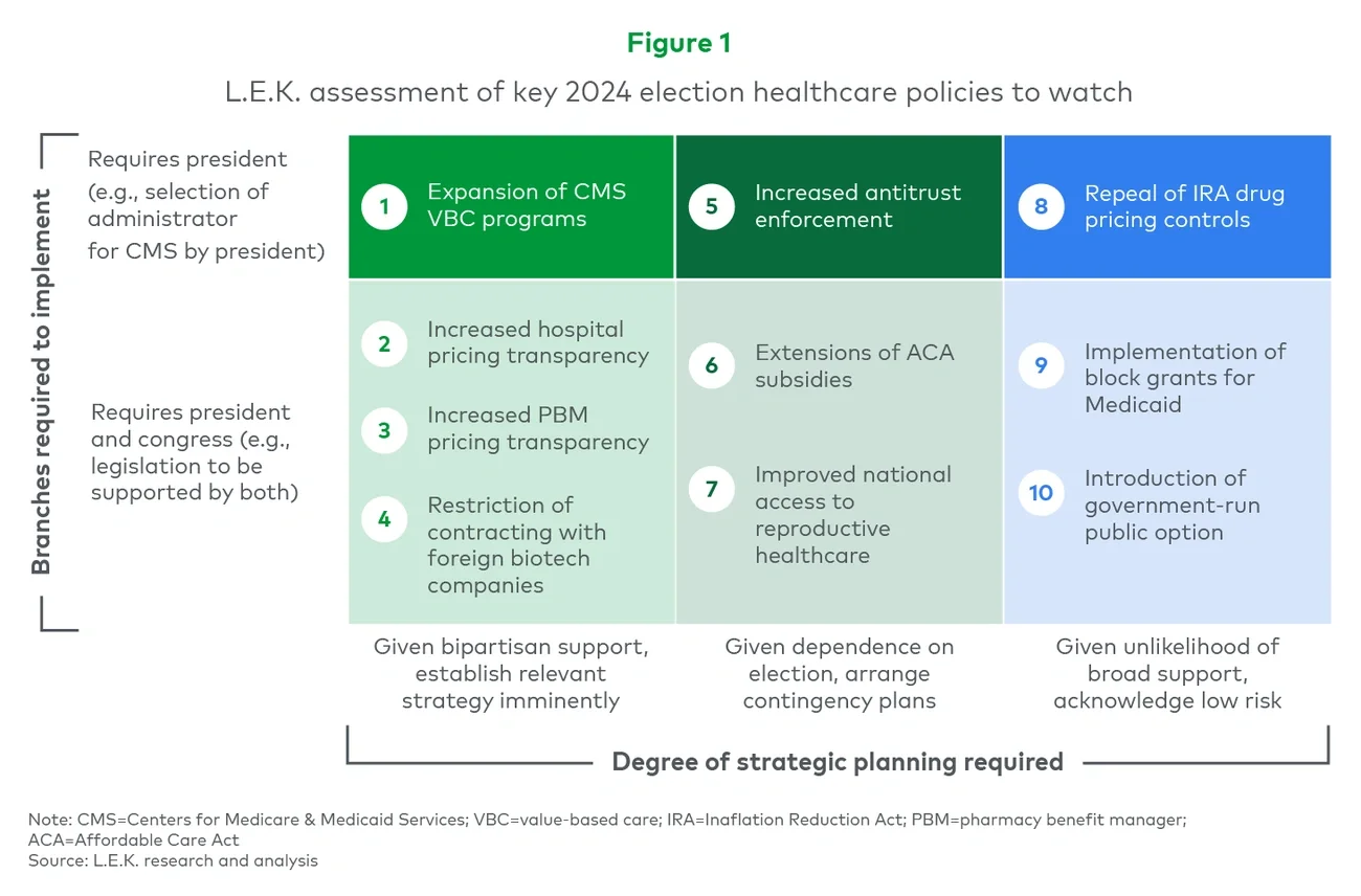 L.E.K. assessment of key 2024 election healthcare policies to watch