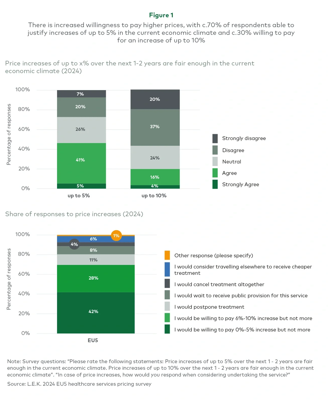 There is increased willingness to pay higher prices, with c.70% of respondents able to justify increases of up to 5% in the current economic climate and c.30% willing to pay for an increase of up to 10%