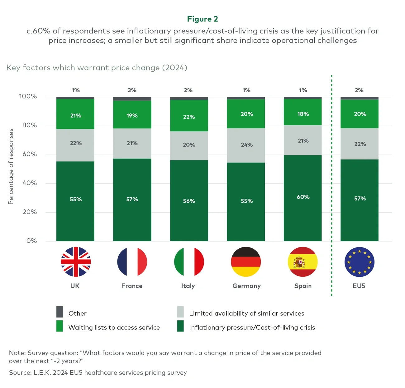 c.60% of respondents see inflationary pressure/cost-of-living crisis as the key justification for price increases; a smaller but still significant share indicate operational challenges