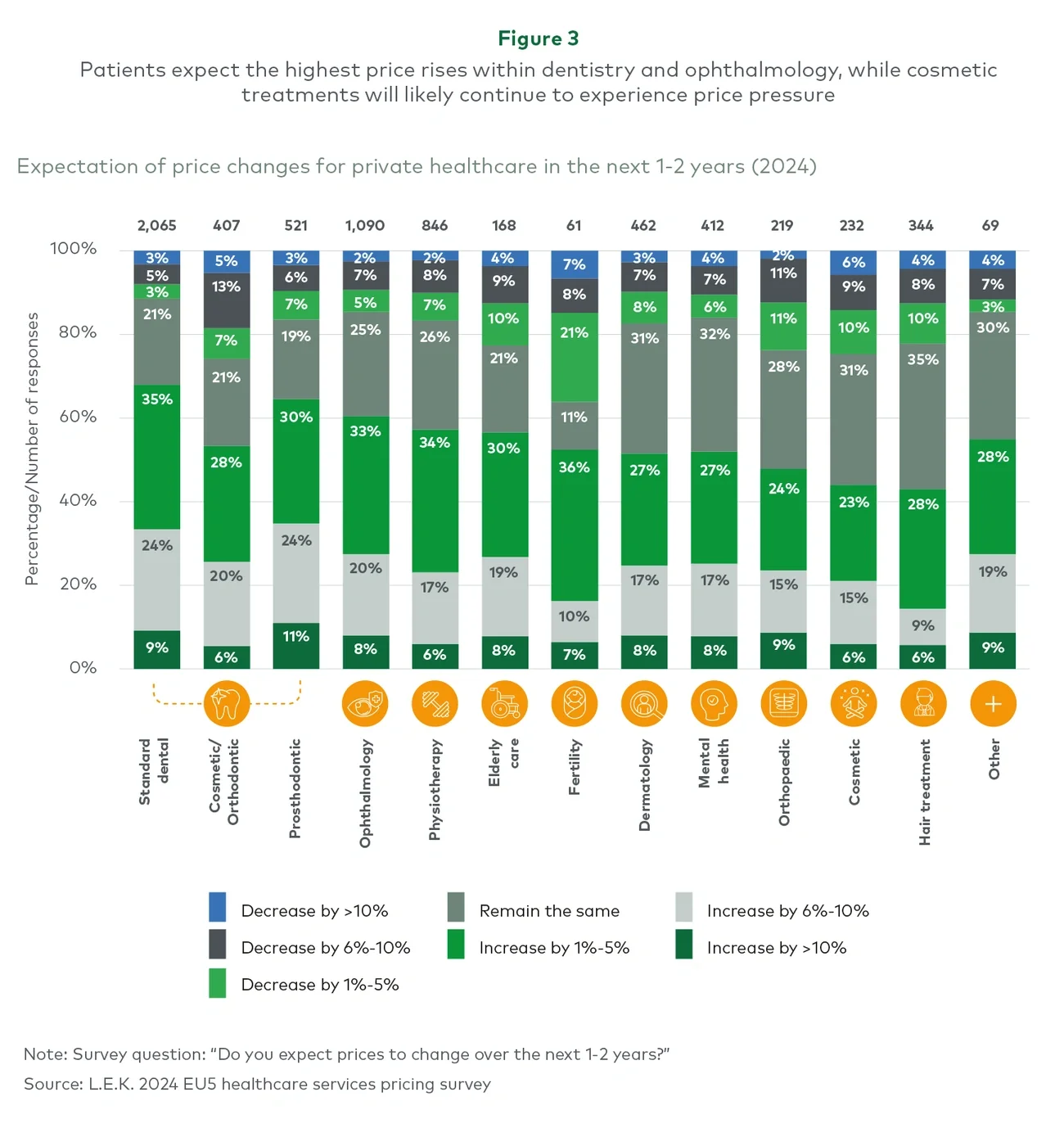 Patients expect the highest price rises within dentistry and ophthalmology, while cosmetic treatments will likely continue to experience price pressure