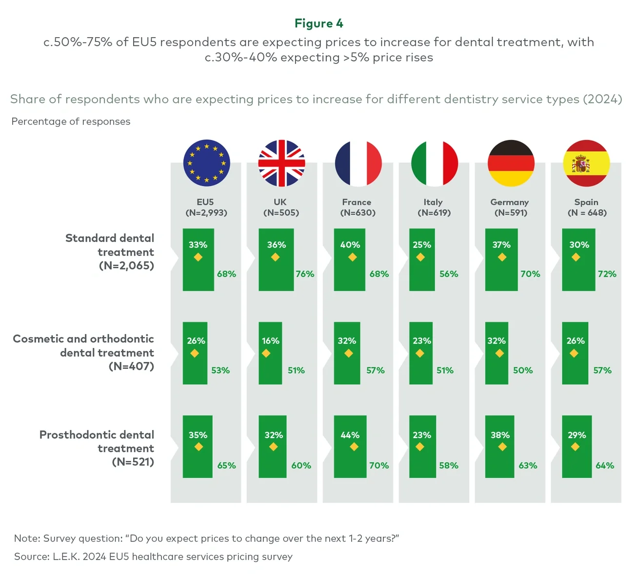 c.50%-75% of EU5 respondents are expecting prices to increase for dental treatment, with c.30%-40% expecting >5% price rises