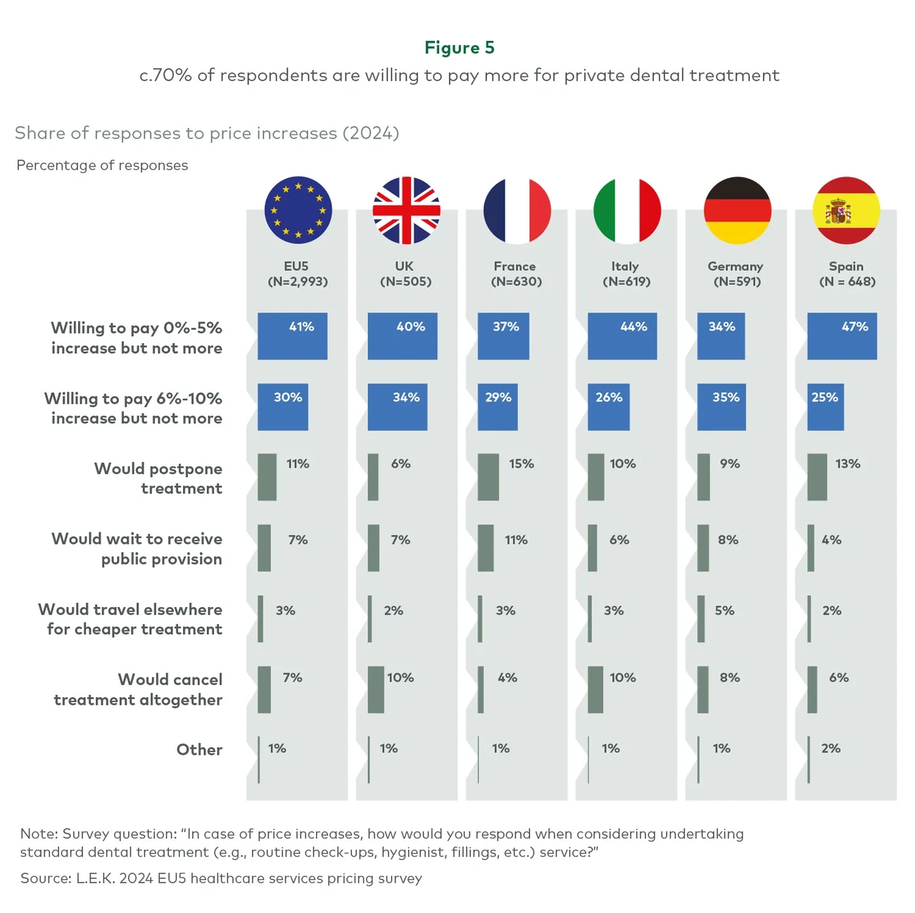 c.70% of respondents are willing to pay more for private dental treatment