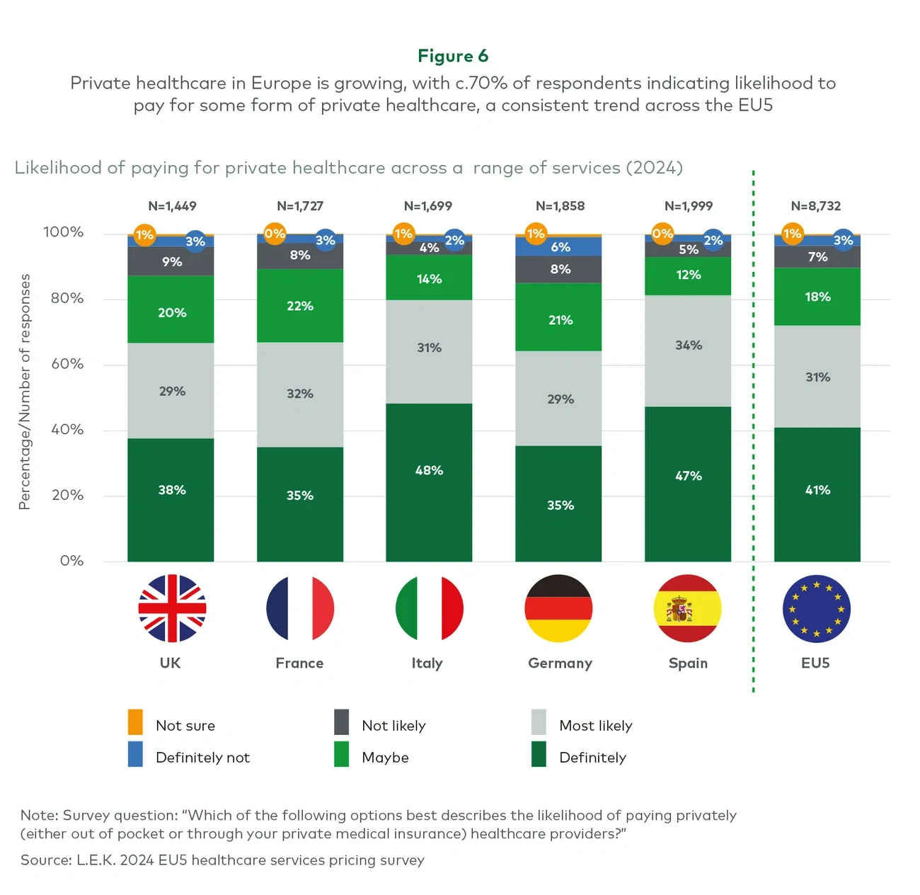 Private healthcare in Europe is growing, with c.70% of respondents indicating likelihood to pay for some form of private healthcare, a consistent trend across the EU5